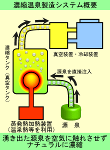 濃縮温泉製造システム概要図